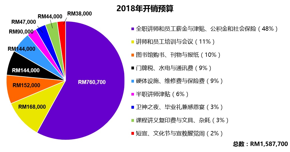 MTS Budget